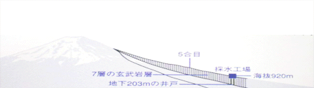 富士箱根伊豆国立公園 採水工場